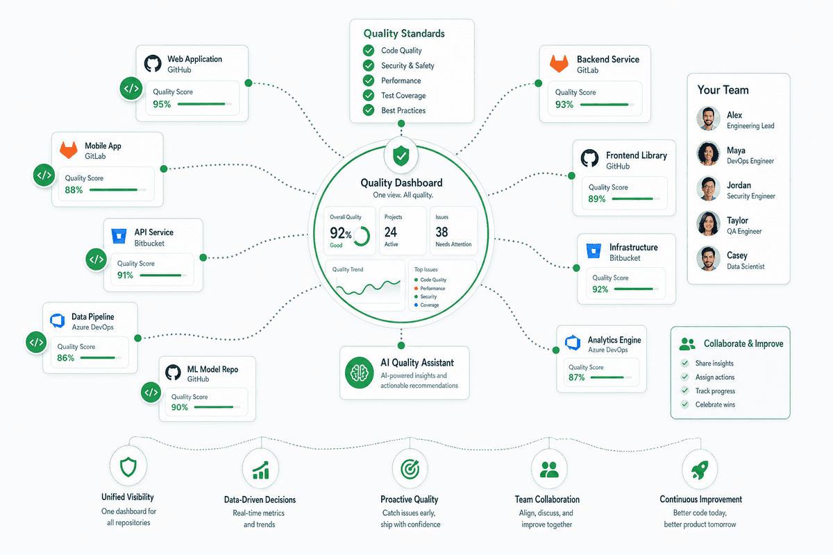 A network map of many software repositories connected to one quality