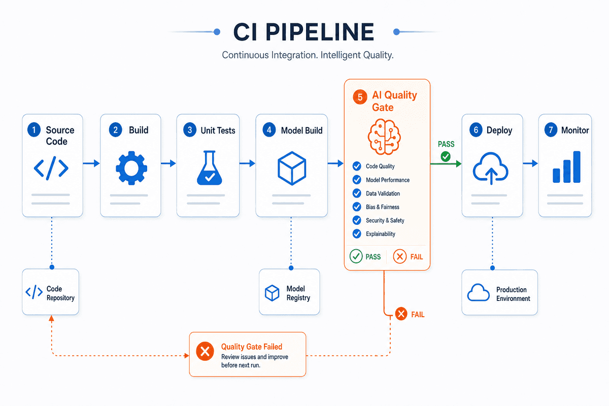A CI pipeline diagram where one stage is AI Quality Gate with pass/fail