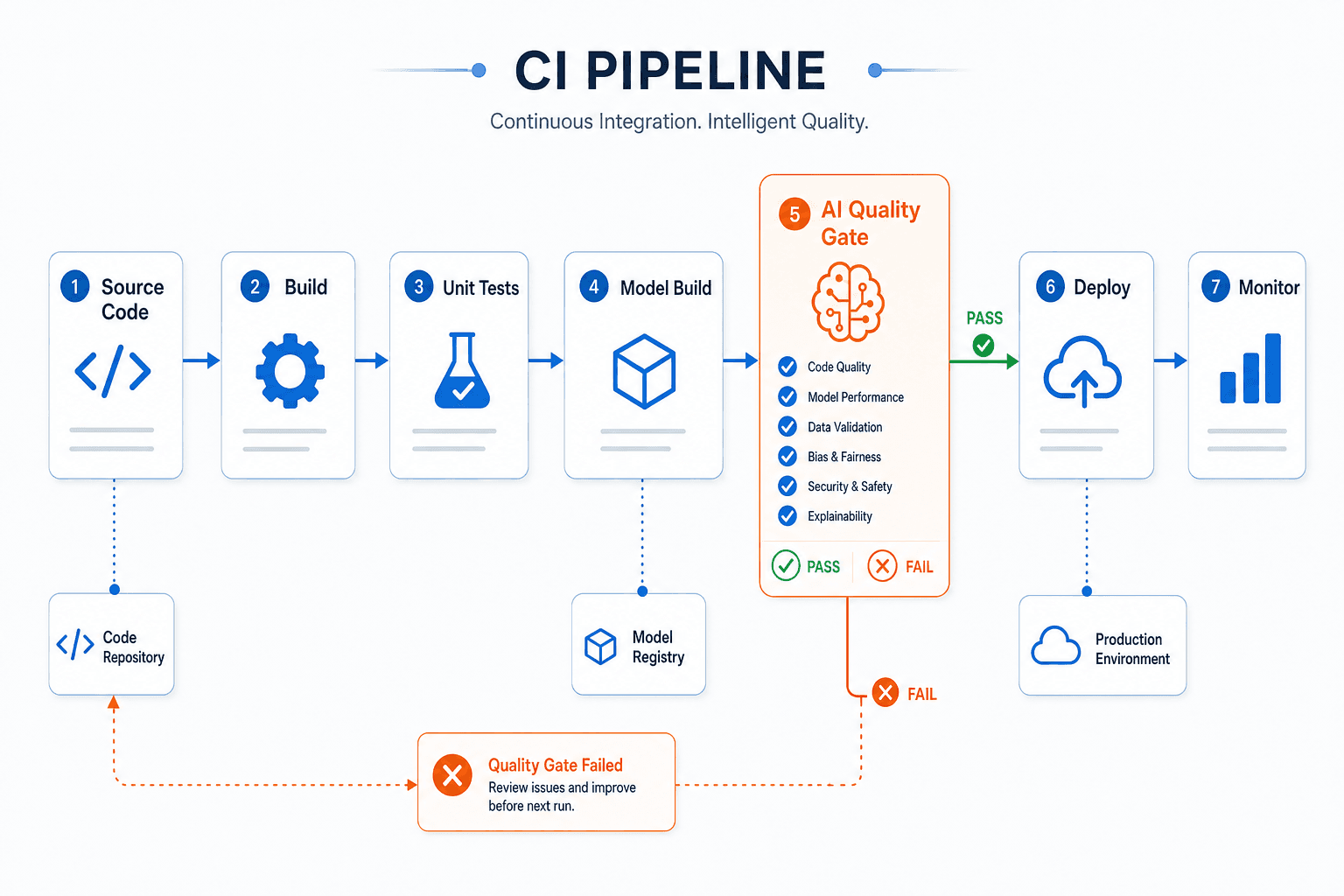 The New CI Gate: Failing Builds on Agent Quality, Not Just Unit Tests