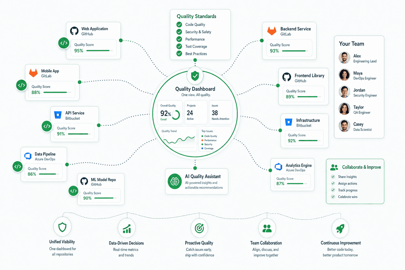 Team Playbook: Rolling Out Gravio Across Multiple Repositories