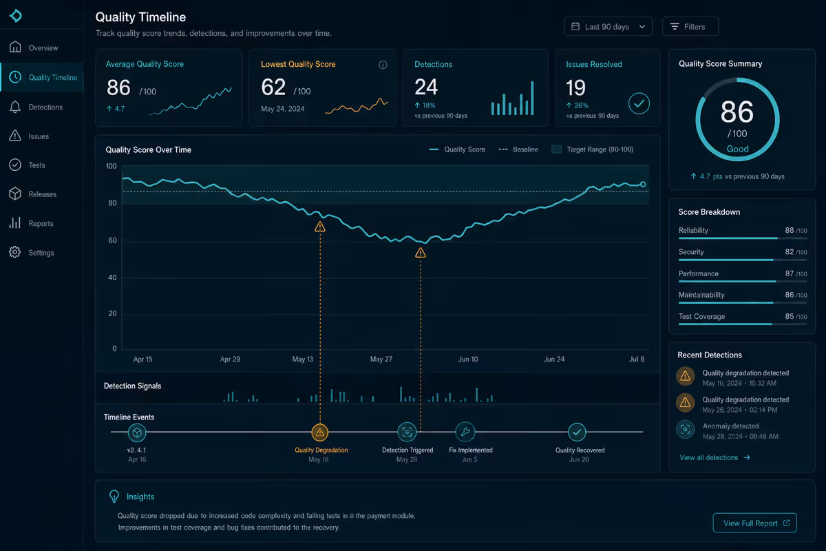 A timeline dashboard with quality score trend lines bending downward