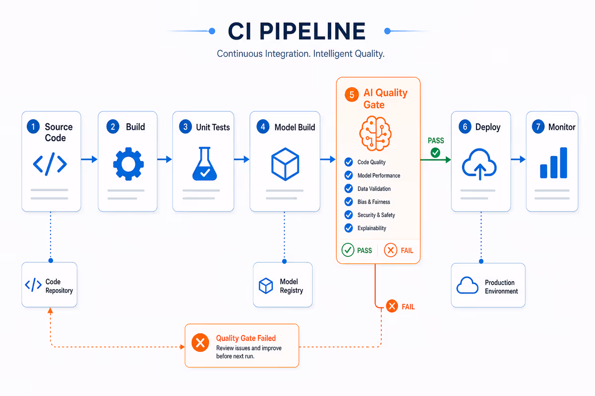 A CI pipeline diagram where one stage is AI Quality Gate with pass/fail