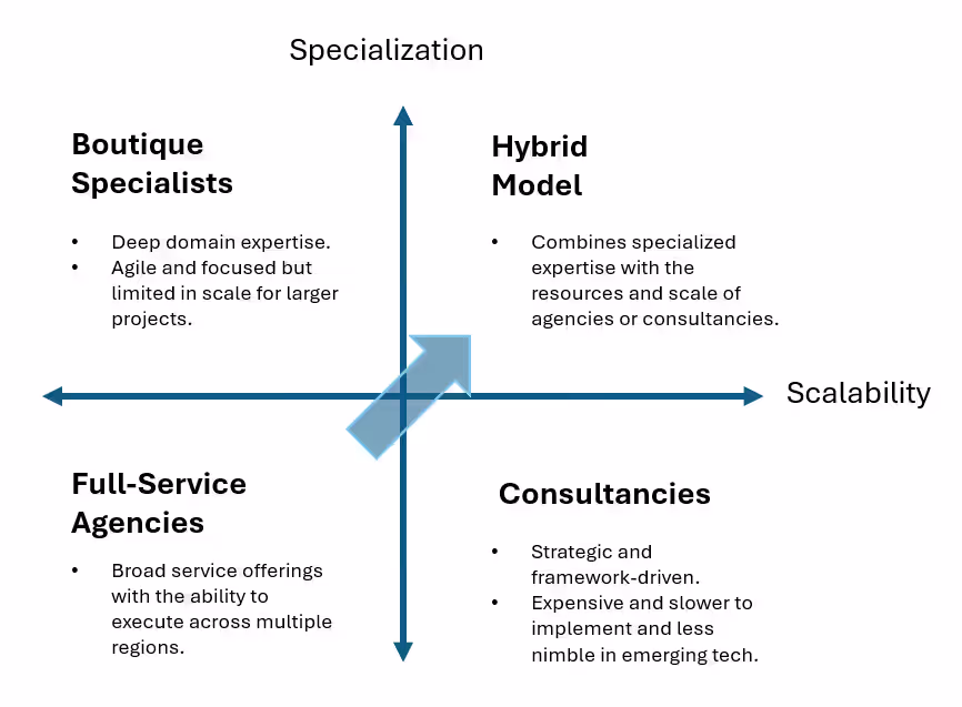 Boutiques, agencies and consultancies positioned on the digital transformation spectrum