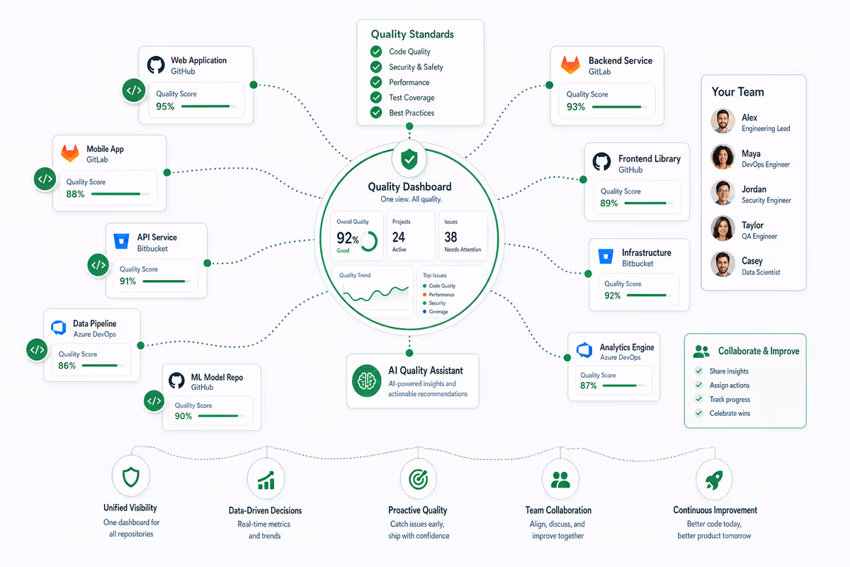 A network map of many software repositories connected to one quality