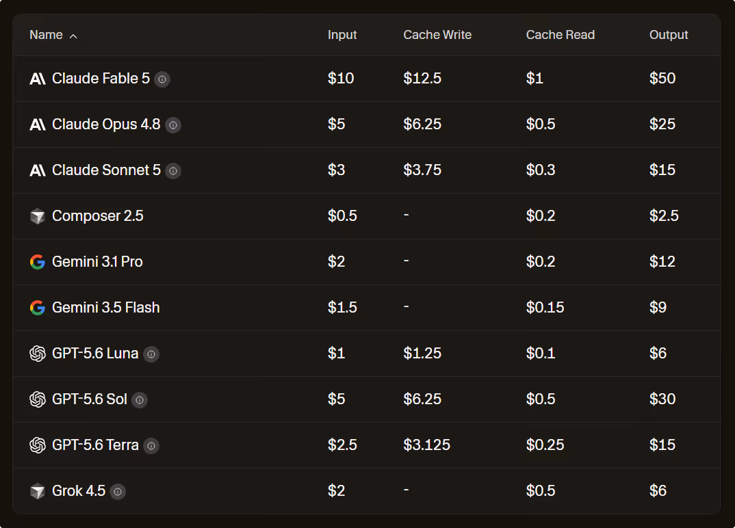 Cursor models and pricing documentation with tier comparison.