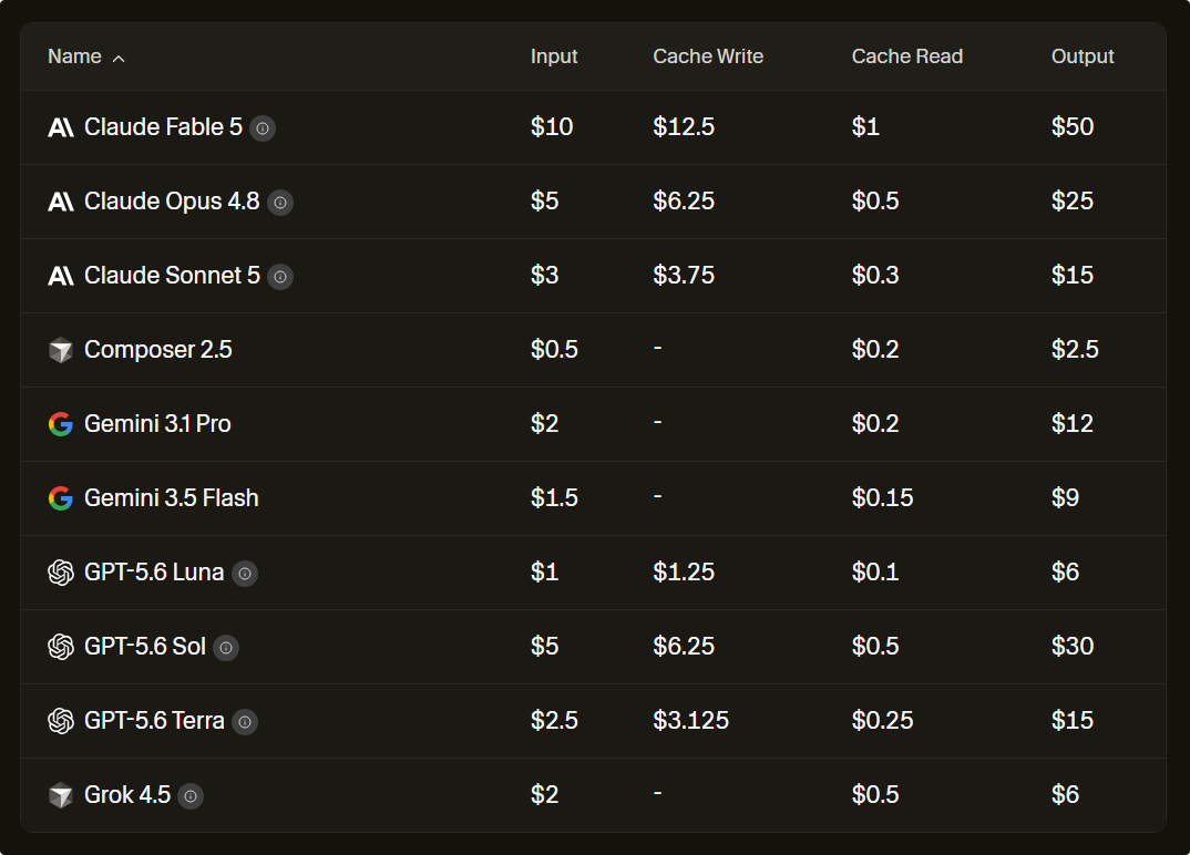 Cursor models and pricing documentation with tier comparison.