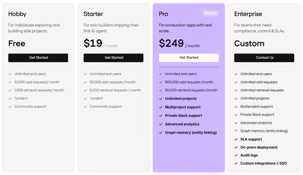 Mem0 managed memory pricing tiers for projects and API usage.