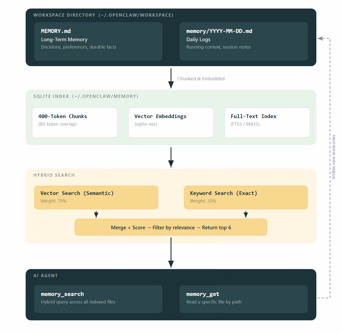 Diagram explaining how OpenClaw local memory layers connect to skills.