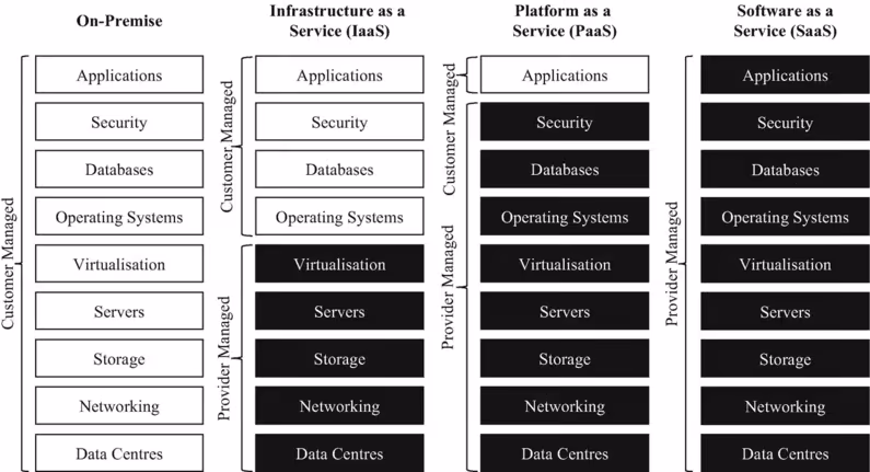 Diagram comparison of On-Premise, IaaS, PaaS and SaaS